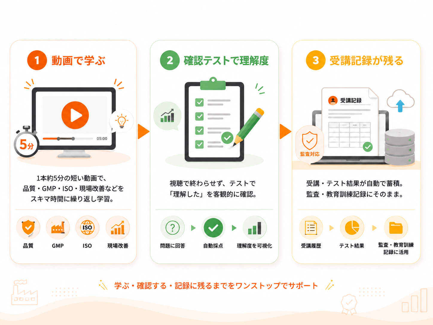 品質カレッジの3ステップ:①動画で学ぶ ②確認テストで理解度を確認 ③受講記録が自動で残る(監査・教育訓練記録に活用)