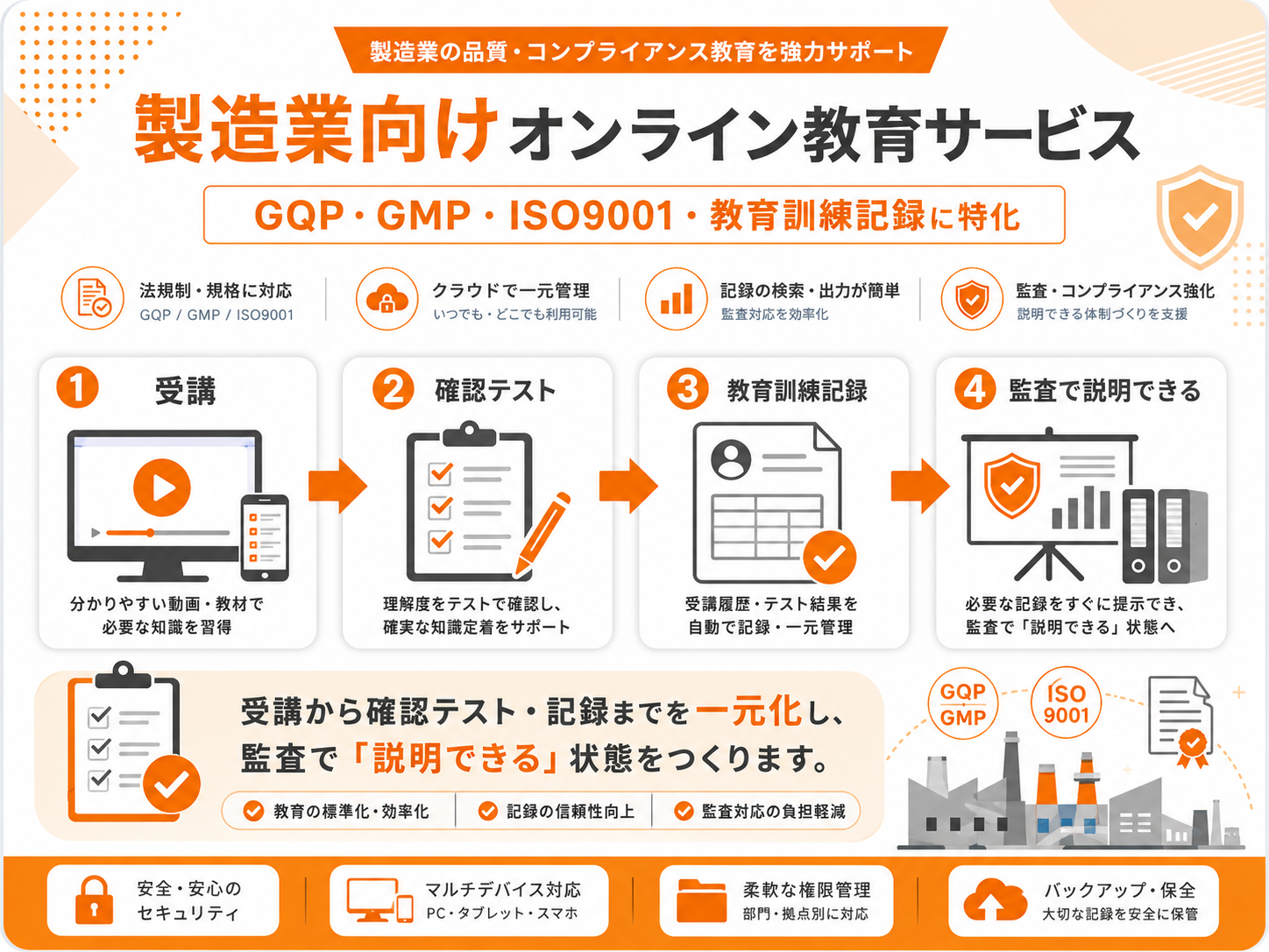 製造業向けオンライン教育サービスの全体像:①受講 ②確認テスト ③教育訓練記録 ④監査で説明できる。GQP・GMP・ISO9001・教育訓練記録に特化し、受講から記録までを一元化
